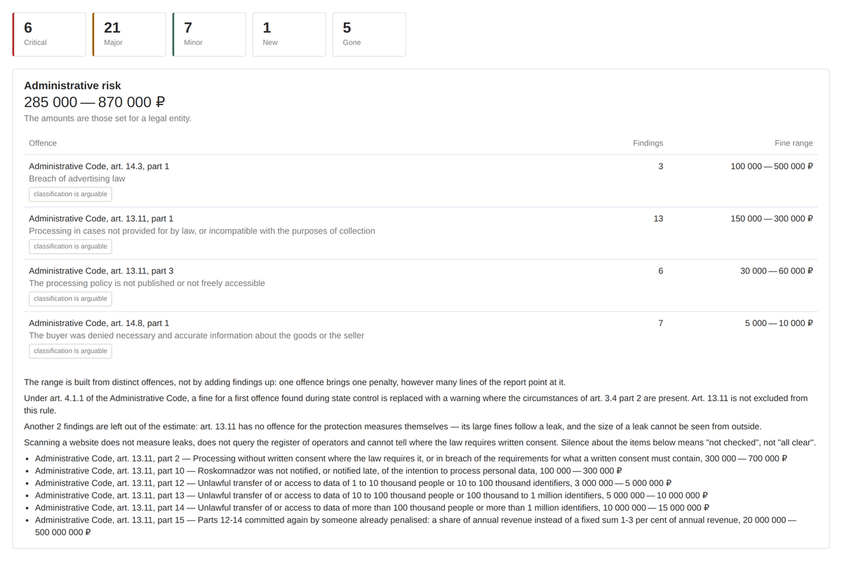 The scan report: a summary by severity, new and gone findings, and a table - rule number with the section letter, legal norm, offence, object marked "Observed on the storefront" or "In code only", and state.