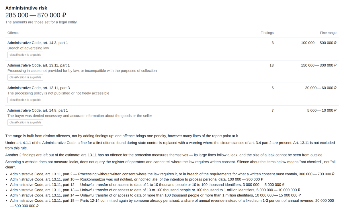 The Administrative risk block: the fine range, offences with the number of findings and the "classification is arguable" mark, caveats and the list of what the check does not measure.