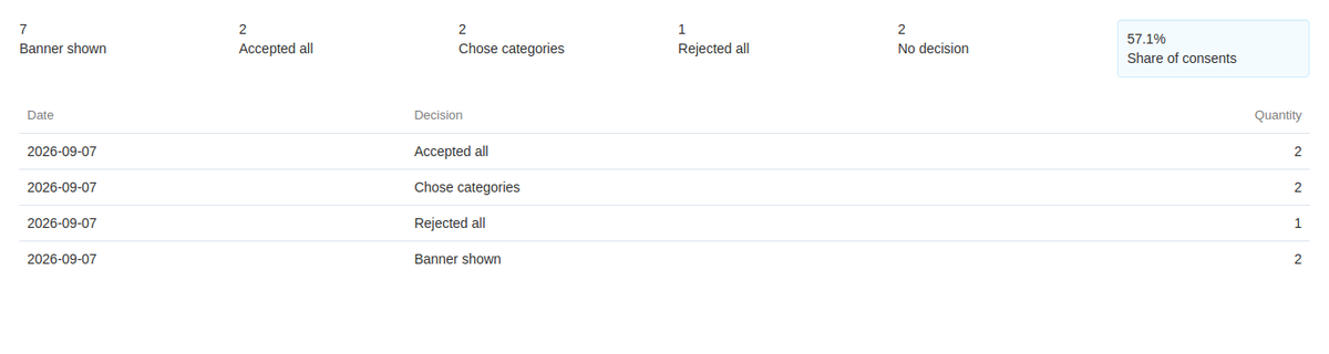 Consent statistics: views, decisions and the consent rate by day.