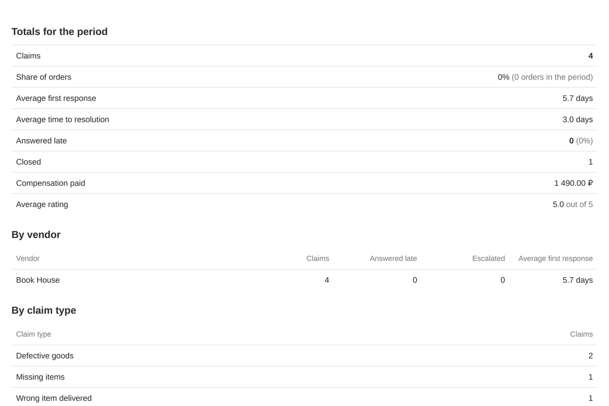 The report: share of orders, time to the first answer and to the resolution, overdue claims, compensations and breakdowns by vendor and type.