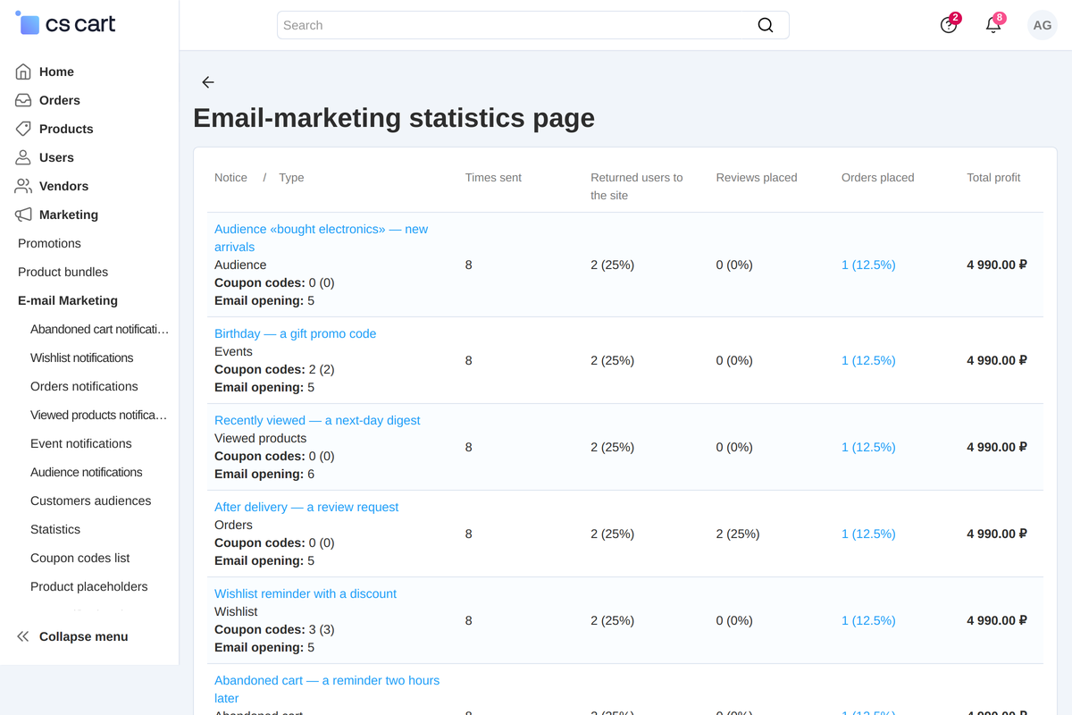 Campaign statistics: opens, returns to the store, orders and revenue.