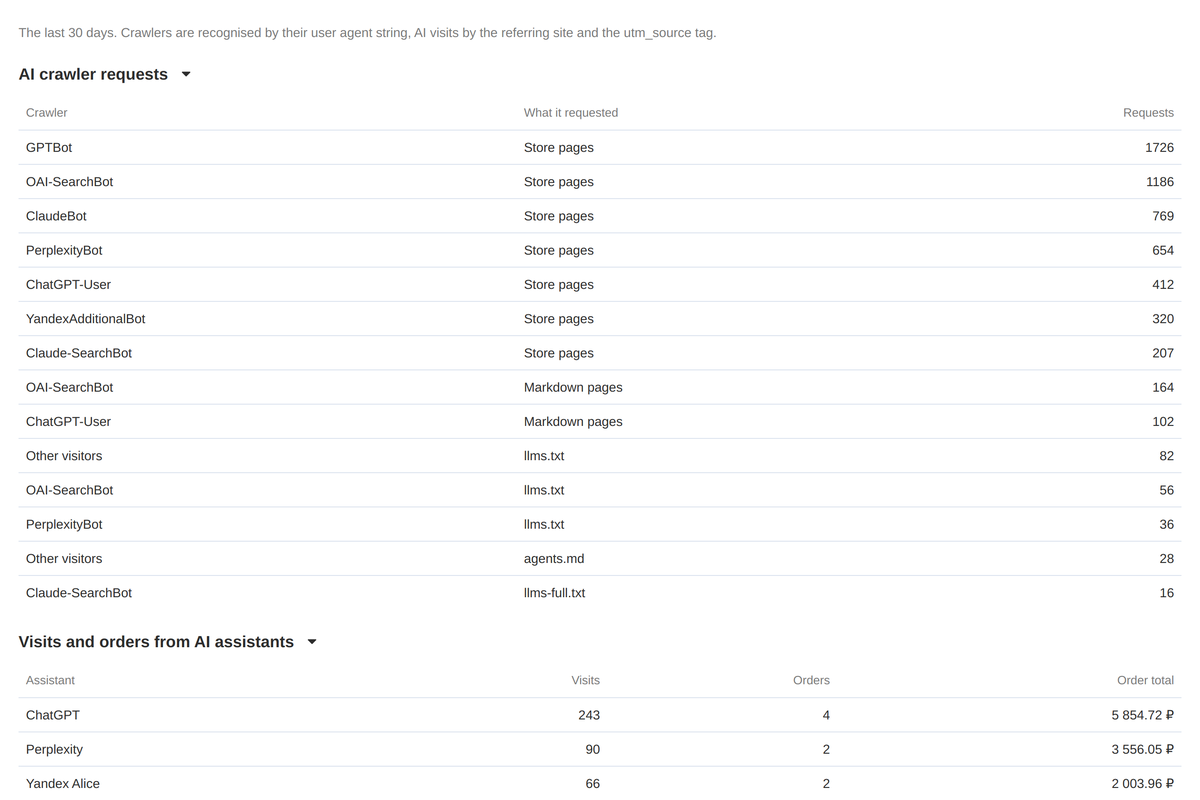 AI visits: crawlers by kind, visits from assistants and the orders after them.