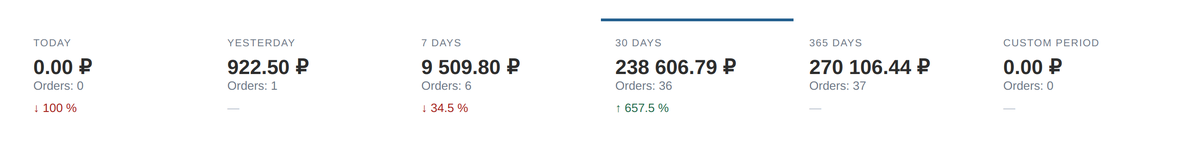 The product table: views, cart, ordered, paid, conversion and revenue for every item.