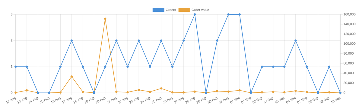The funnel: views, cart additions, orders and payments with the conversion of every step.