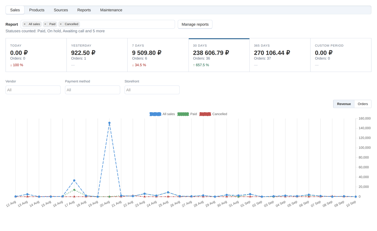 Order sources: orders, revenue, average order value and share — with a breakdown by campaign.